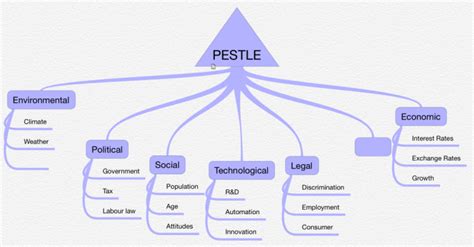 Pestle Analysis Mind Map Mindmanager Mind Map Template Biggerplate Images