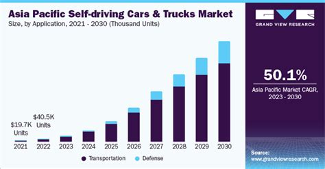 Self Driving Cars And Trucks Market Size Share Report 2030