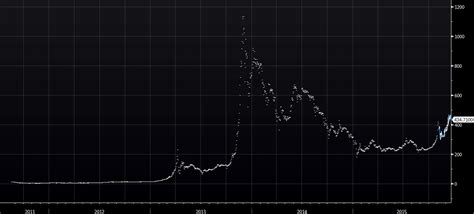 Which has led to accusations traders are playing. The 2013 run-up in Bitcoin may have all been an illusion ...