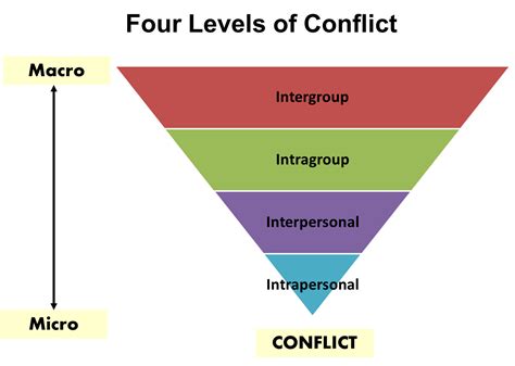 Solved Discuss The 4 Levels Of Conflict Course Hero