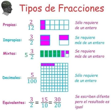 Tipos De Fracciones Mathematics Quizizz