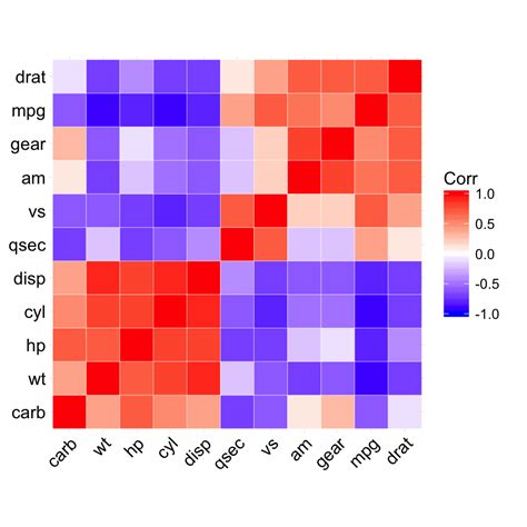 Ggcorrplot Visualization Of A Correlation Matrix Using Ggplot Easy Riset