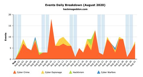 August 2020 Cyber Attacks Statistics Hackmageddon