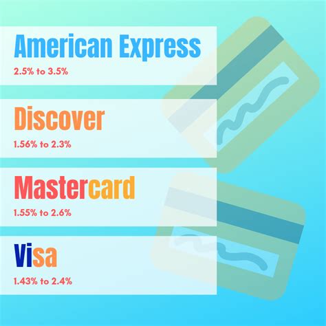 Learn some of the basics and a few tips for saving money. ASSESSMENT FEE + INTERCHANGE FEE = WHOLESALE FEES - Credit Card Processing Service