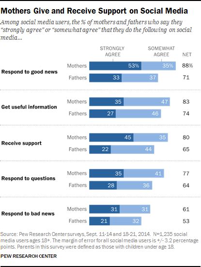 Parents And Social Media Pew Research Center