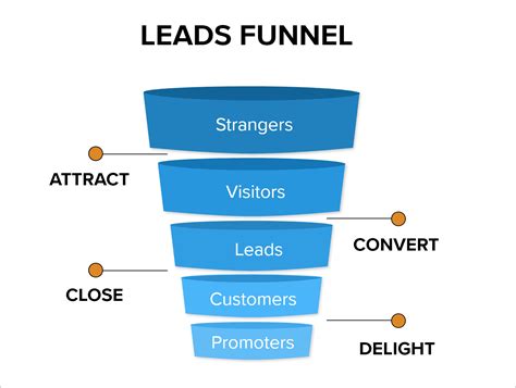 How To Convert Leads Into Sales Blow Your Sales With These Lead