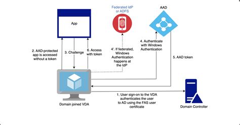 Azure Active Directory Single Sign On Federated Authentication Service