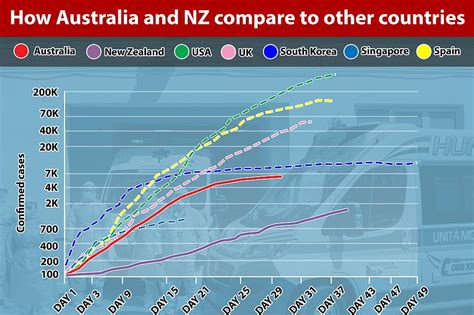 Coronavirus Infection Rates Fall In New Zealand And Australia Daily