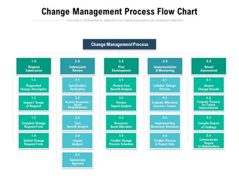 Change Management Process Flow Chart Ppt Powerpoint Presentation Ideas