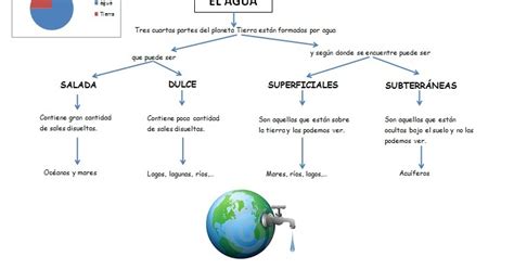 La Caja MÁgica De La SeÑo Mercedes El Agua El Ciclo Del Agua