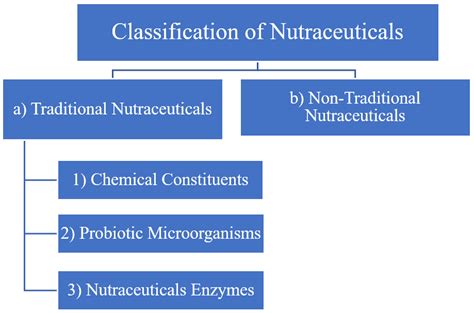 Classification Of Nutraceuticals Solution Parmacy