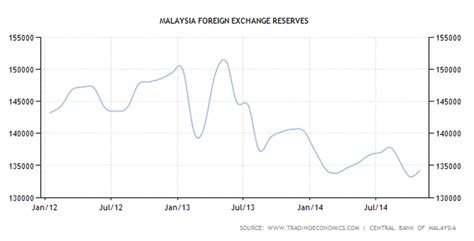 Rates from the interbank foreign exchange market in kuala lumpur as at 0900, 1200 and 1700. Will the Malaysian Economy Risk another Financial Crisis ...