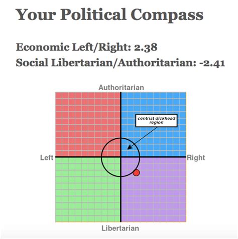 Bighominids Hairy Chasms Political Compass Self Check