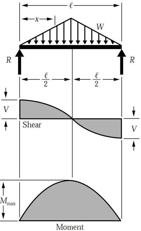 The shear force diagram (sfd) and bending moment. Simply Supported UDL Beam Formulas | Bending Moment Equations