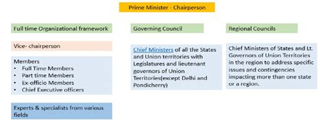 2 Organisational Structure Of Niti Aayog Source