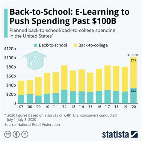 Chart E Learning To Push Back To School Spending Past 100b Statista