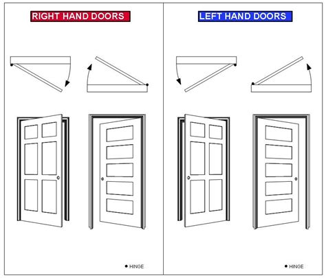 Know more about it here. Image result for right hand door swing | Remodel, Right ...