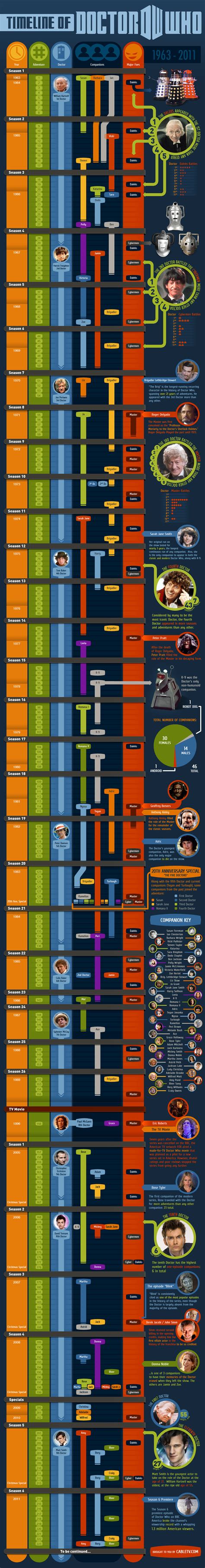 The Timeline Of Doctor Who — Cool Infographics