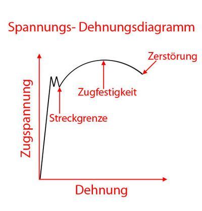 Hier ein schematisch dargestelltes diagramm für stahl: Festigkeitslehre: Festigkeit berechnen bei Belastungen