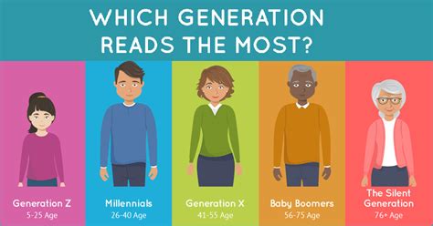 The Reading Habits Of Five Generations Infographic Bookbaby Blog