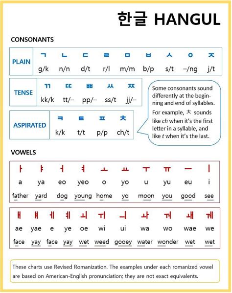 Hangul Letters And Pronunciation Guide Korean Alphabet Letters Learn
