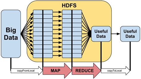 Mapreduce Nedir Data Sciences