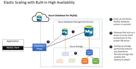 High Availability Azure Database For MySQL Microsoft Learn