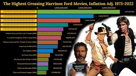 The Best Harrison Ford Movies Ranked 1973 2022 Box Office