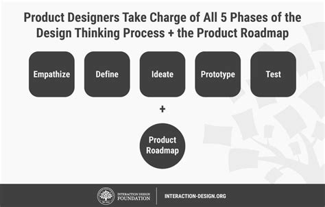 What Is Product Design — Updated 2023 Ixdf