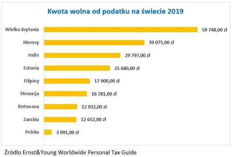 Kwota zmniejszająca podatek w tym przypadku wyniesie 8000 zł *17% (skala podatkowa dla dochodów do 85528 zł) = 1360 zł. Polska daleko za Zambią - czyli o kwocie wolnej od podatku ...