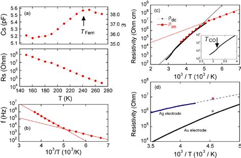 A Temperature Dependence Of Capacitance C S And Resistance R S