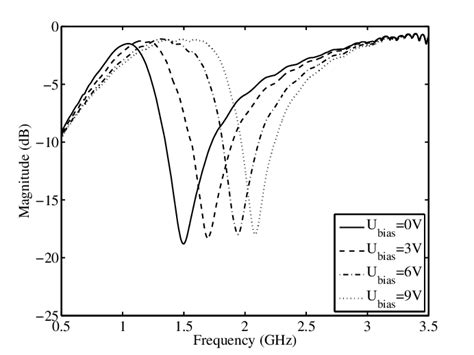 Measured S 21 Transmission S Parameter For Bandstop Filter At Different