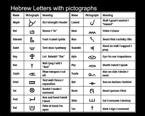 22 Hebrew Letters And Meanings Chart