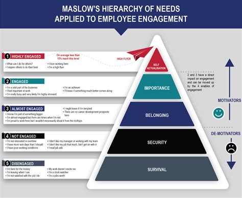 Employee Engagement And Maslows Hierarchy Of Needs Theory How To
