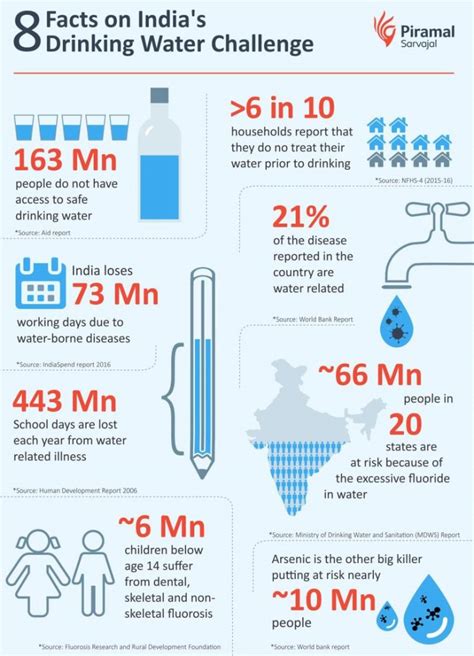 An Infographic On The Drinking Water Challenge In India