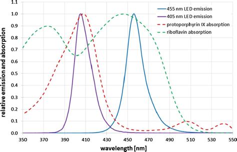 455 Nm Led Emission Spectrum With Additional Spectrum Of The 405 Nm