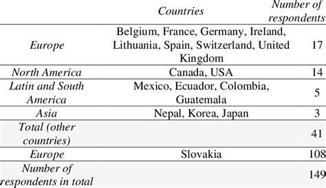 Countries Participated In The Survey And Number Of Respondents