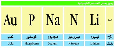 الرموز الكيميائية و الصيغ مصادر الكيمياء