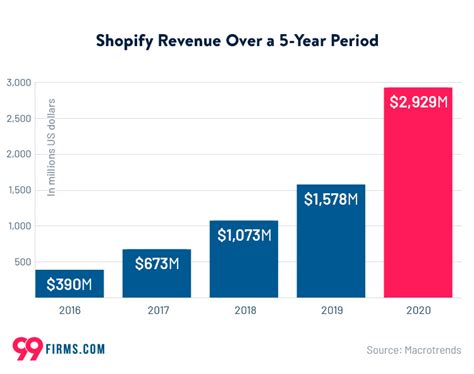 Shopify Statistics 2022 99firms