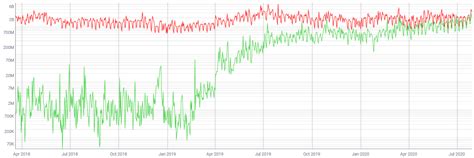 Discover new cryptocurrencies to add to your portfolio. Ethereum Beats Lightning and Liquid in the Race for ...