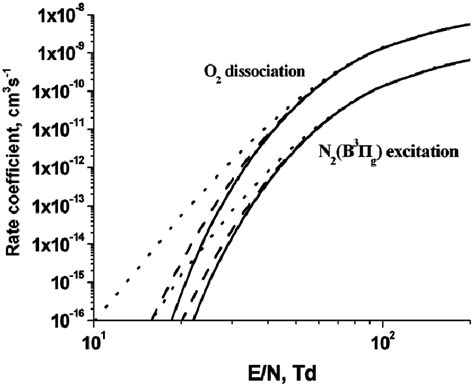 Rate Coefficients For Electron Impact O 2 Dissociation And Excitation Download Scientific