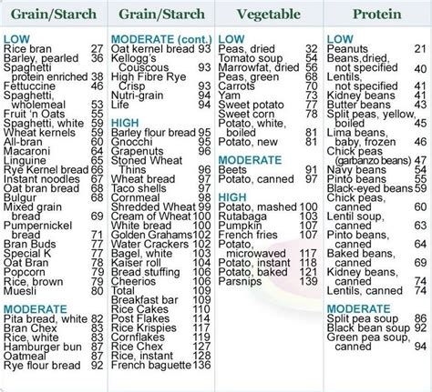 Diabetic Carb Counting Chart Printable