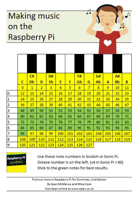 Notes can represent the pitch and duration of a sound in musical notation. Scratch and Sonic Pi - note numbers and names chart