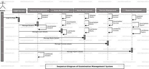 Examination Management System Sequence Uml Diagram Academic Projects