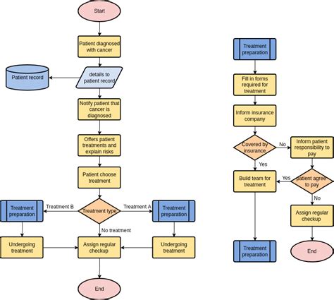 Pathophysiology Of Breast Cancer In Flow Chart Reviews Of Chart