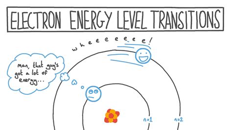 Lesson Video: Electron Energy Level Transitions | Nagwa