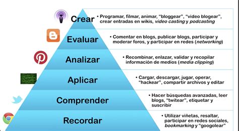 Taxonomía de Benjamin Bloom para la era digital Mind Map