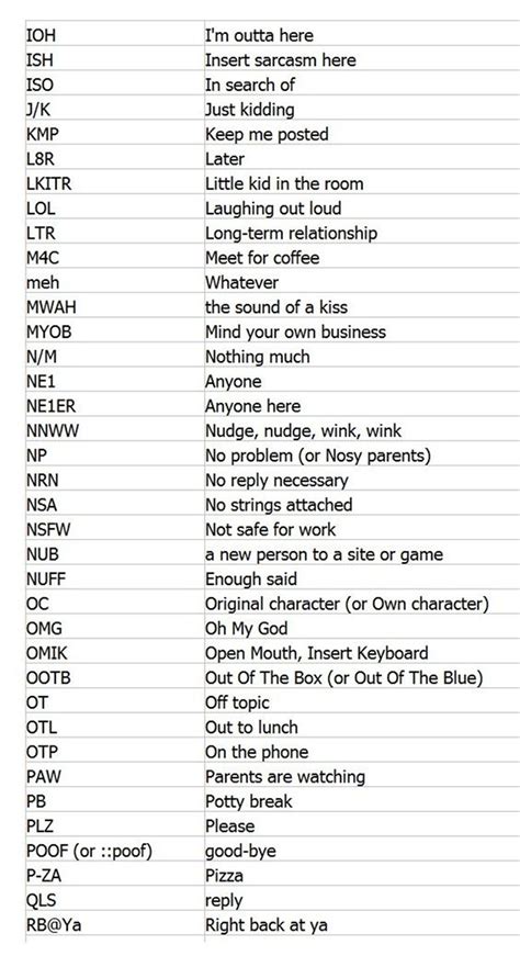 Popular Texting Abbreviations And Internet Acronyms Sms Language