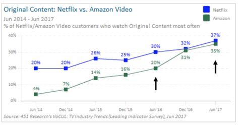 The Rise Of Original Content Amazon Vs Netflix Witi