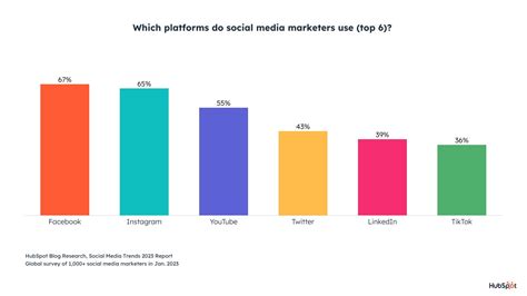 The Hubspot Blogs 2023 Social Media Marketing Report Data From 1200
